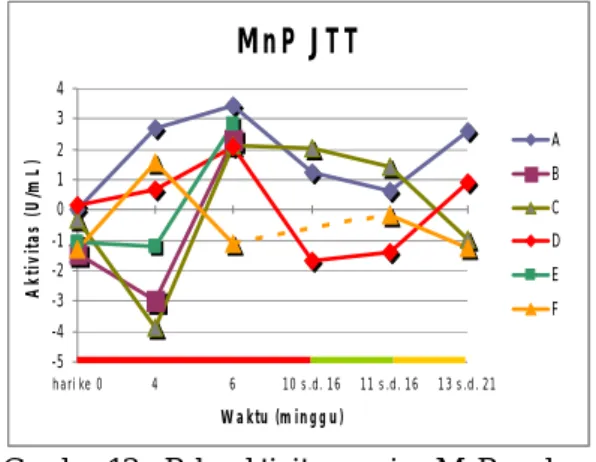 Gambar 13  Pola  aktivitas  enzim  MnP  pada  berbagai media yang diinokulasi  dengan  JTT;  (  )  vegetatif  I,(  )  generatif,( ) vegetatif II,(  ) tidak  teranalisis 