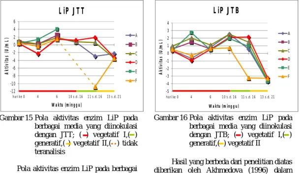 Gambar 15 Pola  aktivitas  enzim  LiP  pada  berbagai  media  yang  diinokulasi  dengan  JTT;  (  )  vegetatif  I,(  )  generatif,(  )  vegetatif  II,(    )  tidak  teranalisis 