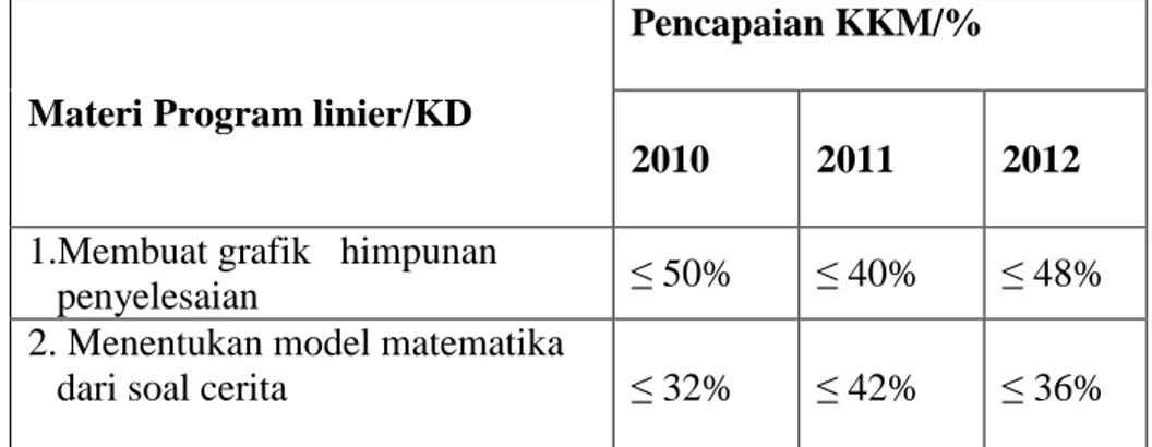 Tabel  1.1 Nilai Rerata Matematika siswa kls  X SMK   Kota Bandar Lampung 