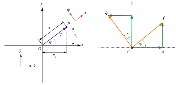 Gambar 1: Kiri : besaran-besaran dalam koordinat polar. Kanan: uraian vektor-vektor basis koordinat polar ke komponen-komponennya (warna hijau).