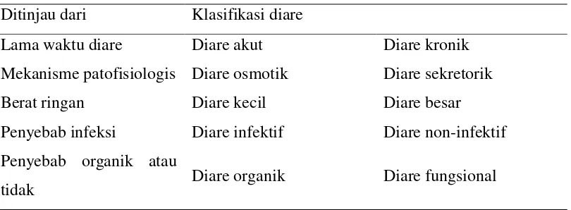 Tabel 2.1. Klasifikasi diare (Simadibrata, 2009) 