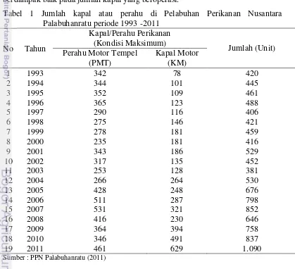 Tabel 1 Jumlah kapal atau perahu di Pelabuhan Perikanan Nusantara       