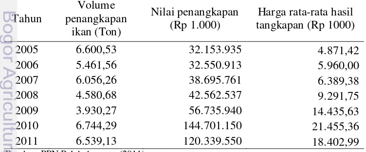 Tabel 4 Perkembangan volume dan nilai produksi ikan Kabupaten Sukabumi              tahun 2005-2010 