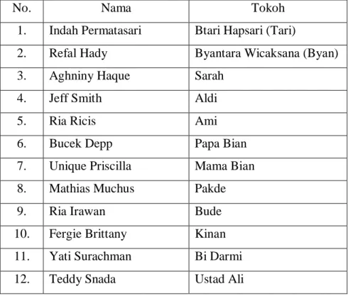 Tabel 3: Daftar Aktor dan Aktris 