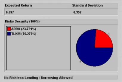 Gambar 5. Expected Return, Risk, dan Bobot Portofolio TLKM dan ADRO 