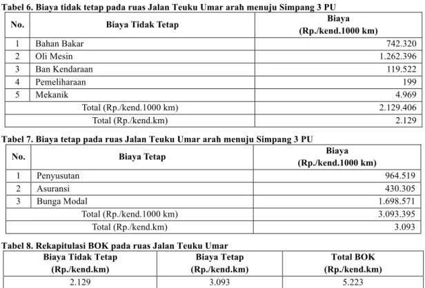 Tabel 7. Biaya tetap pada ruas Jalan Teuku Umar arah menuju Simpang 3 PU 