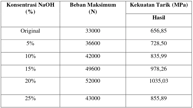 Tabel 4.2 Data hasil uji tarik 