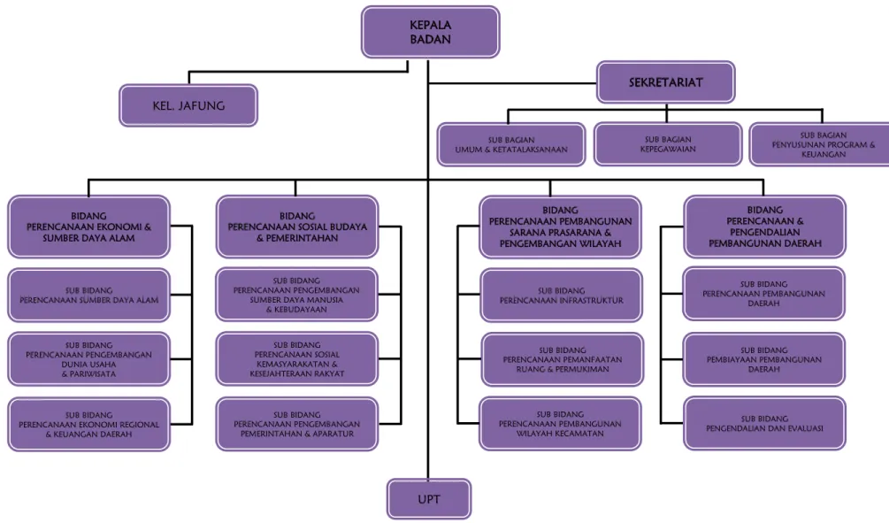 Gambar 1. Struktur Organisasi Bappeda Kabupaten Kutai Kartanegara 