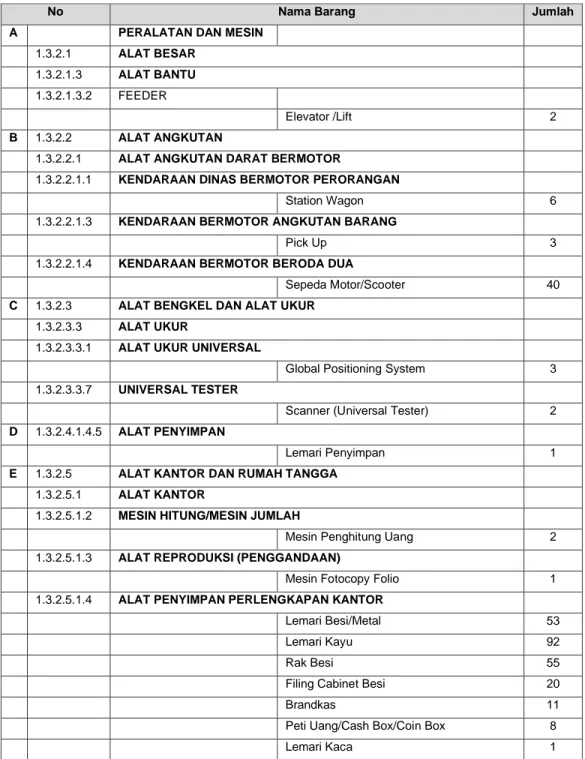 Tabel 1. Daftar Barang BAPPEDA Kabupaten Kutai Kartanegara 