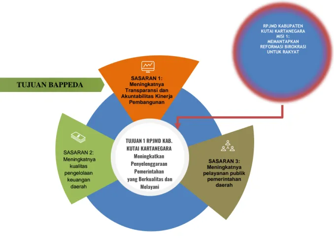Gambar 3. Logical Framework Aspek Strategis Bappeda Kab. Kutai Kartanegara