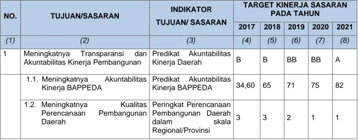 Gambar 5. Cascading Dan Aligment Renstra Bappeda Terhadap RPJMD 