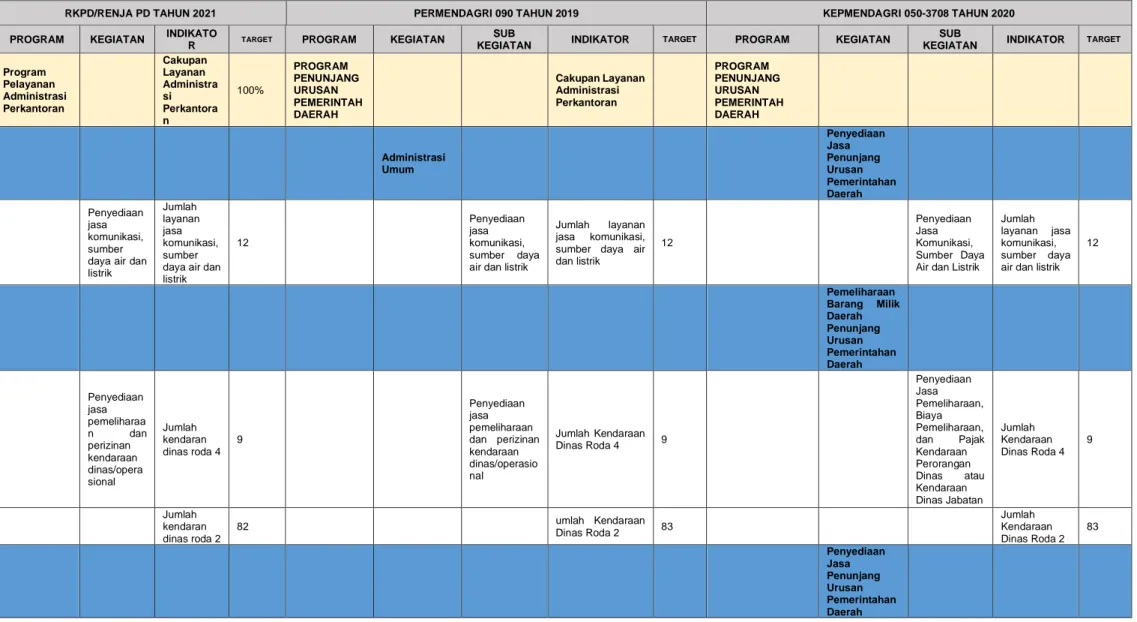 Tabel 4. Mapping Program Kegiatan dan Sub Kegiatan (Nomenklatur Baru) 