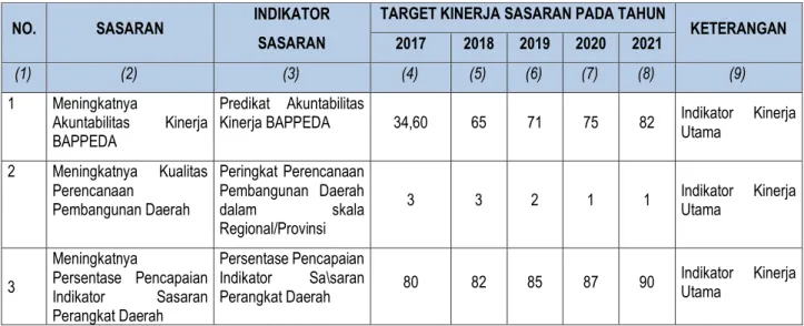 Tabel 5. IKU Bappeda Kabupaten Kutai Kartanegara Tahun 2016-2021 