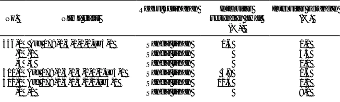 Tabel 2. Kriteria  ketahanan 196 galur terhadap penyakit bulai di Inlitbio  Cikeumeuh pada MH 2001 