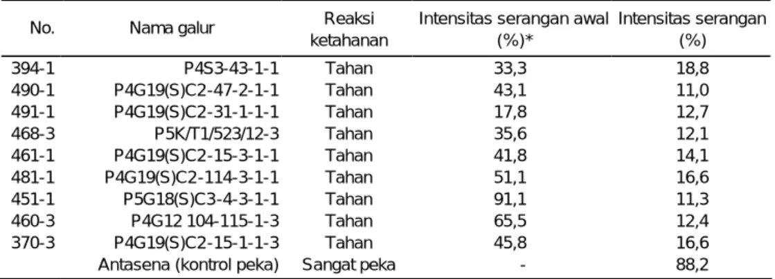 Tabel 3. Lanjutan 