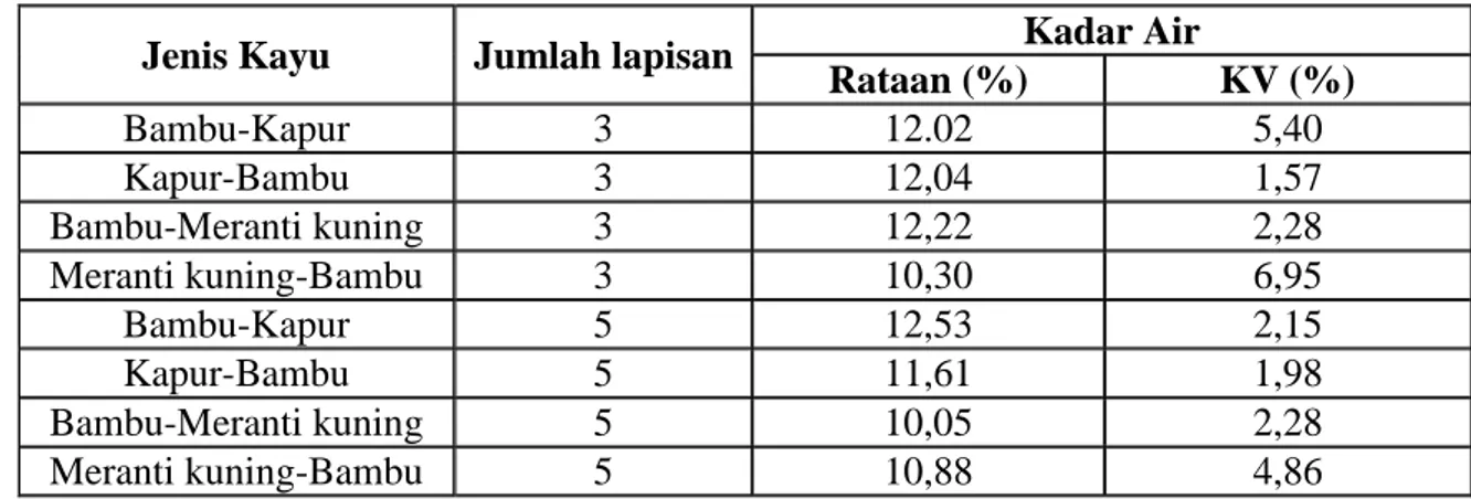 Tabel 2. Nilai Rataan dan Koefisien Variasi Hasil Pengujian Kadar Air Kayu Lamina. 