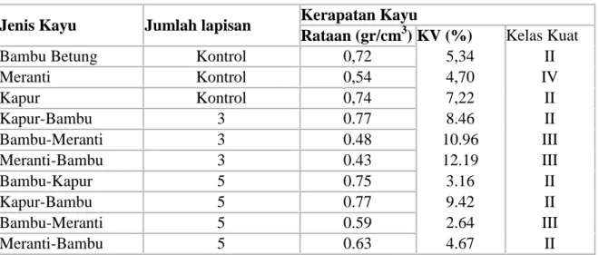 Tabel 3.    Nilai Rataan dan Koefisien  Variasi Hasil Pengujian Kerapatan Kayu   Lamina
