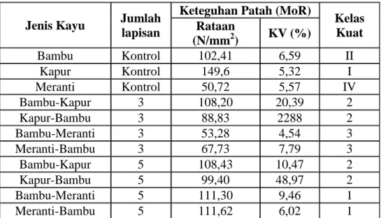 Tabel 5. Nilai Rataan dan Koefisien  Variasi Hasil Pengujian Keteguhan Patah (MoR) Kayu  Lamina