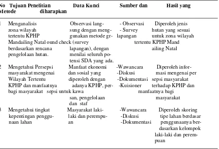 Tabel 1. Matriks metodologi yang digunakan dalam penelitian 