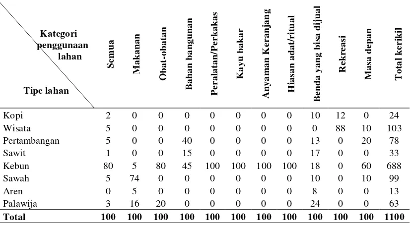 Tabel 4. Matrik tipe lahan berdasarkan kategori penggunaan lahan kelompok laki-laki di    Desa  Simanguntong 