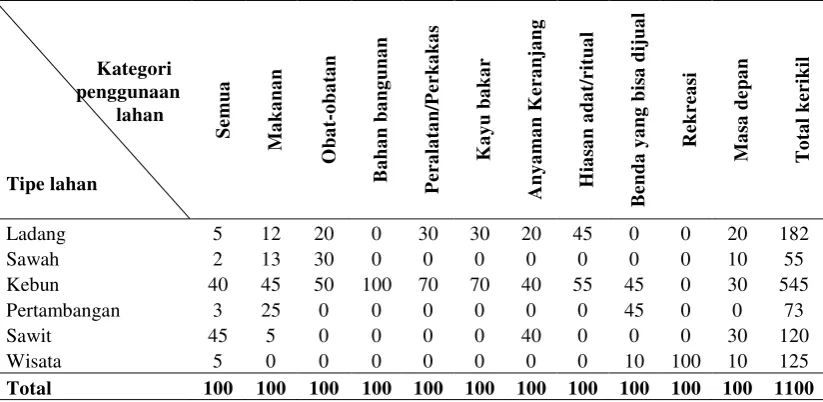 Tabel 5. Matrik tipe lahan berdasarkan kategori penggunaan lahan kelompok perempuan                 di Desa Simanguntong 