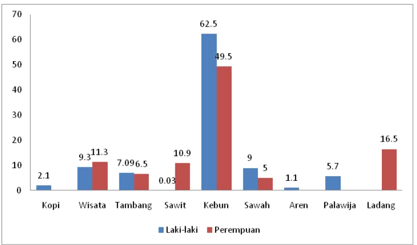 Gambar 2. Nilai kepentingan secara keseluruhan dari berbagai tipe lahan (nilai rata-rata  dalam bentuk persen (%) dari kelompok laki-laki dan kelompok perempuan)  di Desa Simanguntong