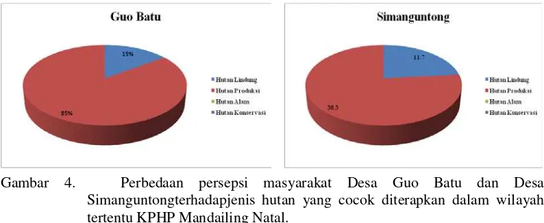 Gambar 4.   Perbedaan persepsi masyarakat Desa Guo Batu dan Desa 