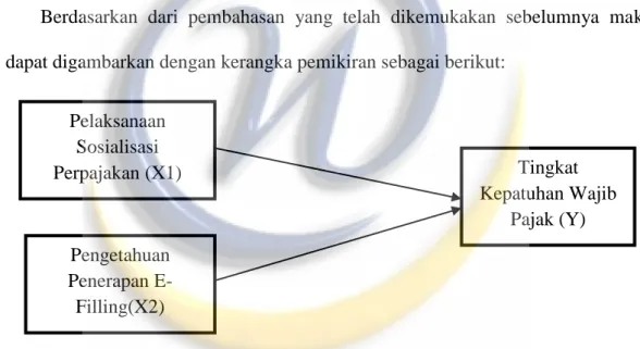 Gambar 1.1 Kerangka Pemikiran 
