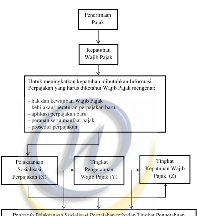 Gambar 2.1 Kerangka Pemikiran 