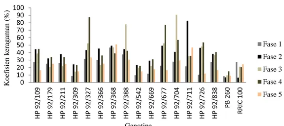 Gambar 7. Nilai koefisien keragaman 15 genotipe karet harapan hasil persilangan 1992  di  pengujian Plot Promosi dari kelima fase perdaunan