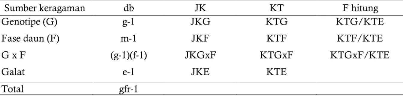 Tabel 1. Model sidik ragam rancangan acak lengkap (RAL) dua faktor 