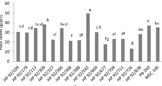 Tabel 3.Interaksi genotipe dan  fase daun  15 genotipe karet harapan dari hasil persilangan 1992di  pengujian Plot Promosi