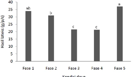 Gambar 5.  Rerata  hasil  lateks  berdasarkan  kondisi  daun  15  genotipe  karet    harapan  dari  hasil  persilangan 1992  di pengujian Plot Promosi PP/07/04