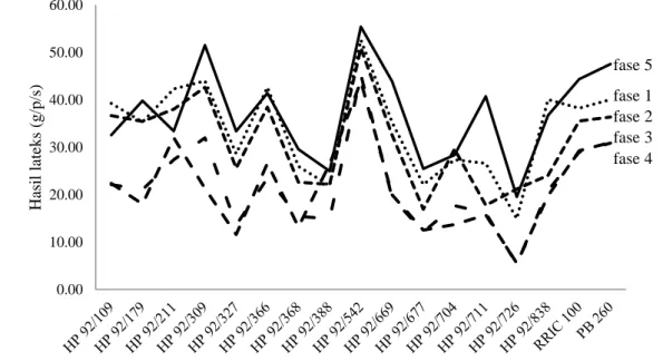 Gambar 6. Pengaruh kondisi daun pada setiap fase terhadap hasil lateks 15 genotipe  karet  harapan dari hasil persilangan 1992  di pengujian Plot Promosi PP/07/04 