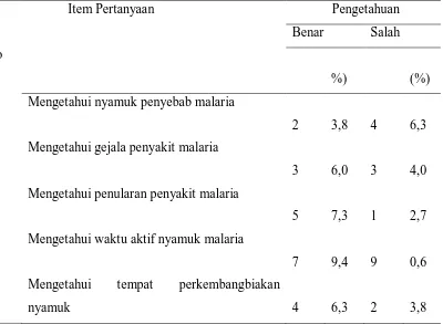 Tabel 5.2 Distribusi Frekuensi dan Persentasi Pengetahuan Responden Tiap 