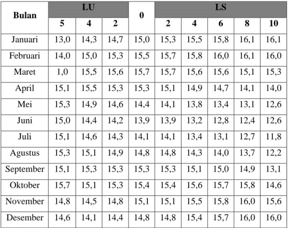 Tabel 2.3 Angka Koreksi (C) bulanan untuk rumus Penman 