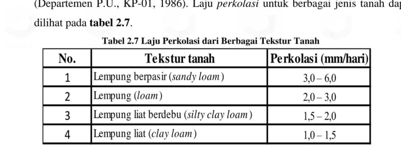 Tabel 2.7 Laju Perkolasi dari Berbagai Tekstur Tanah