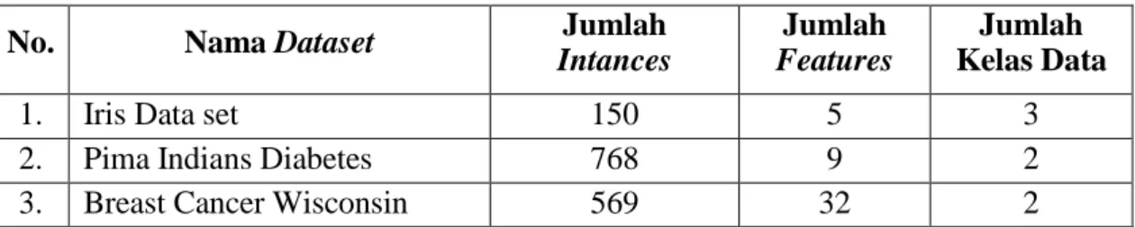 Tabel 3.1. Dataset yang Digunakan 