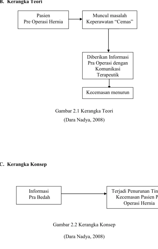 Gambar 2.1 Kerangka Teori  (Dara Nadya, 2008) 