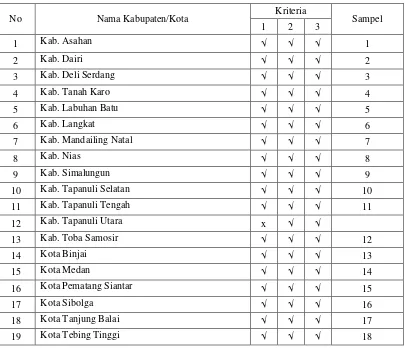 Tabel 3.3 Proses Seleksi Sampel Berdasarkan Kriteria 