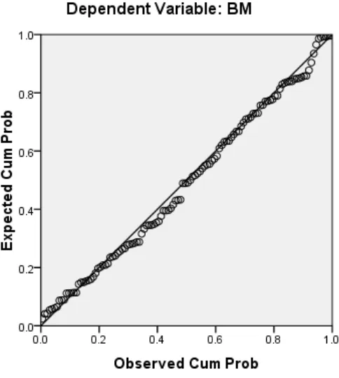 Gambar 4.2 Grafik Normal P-P Plot 