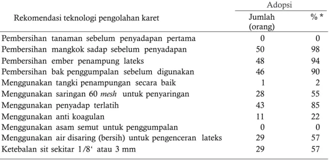 Tabel 2. Metode pengolahan sit berdasarkan luas area perkebunan karet di Tanintharyi. 