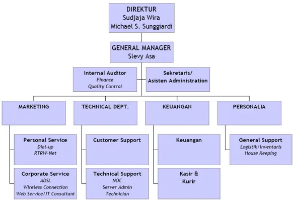 Gambar 3.1 Struktur organisasi PT. Bonet Utama 2005– 2010 