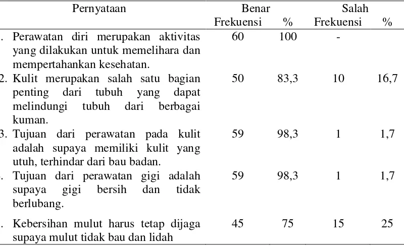 Tabel.2 Pengetahuan responden tentang perawatan diri didesa narumonda v 