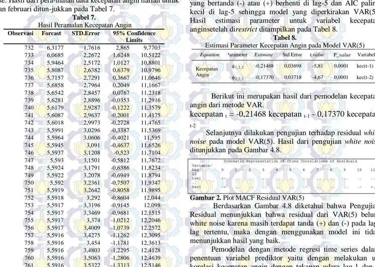 Gambar  1.  Plot MPACF Tekanan udara dan kecepatan  angin setelah Differencing 