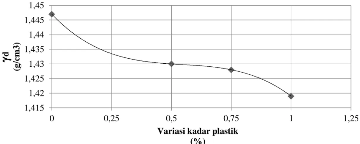 Gambar 1 Korelasi antara   d maks  dengan variasi limbah plastik 