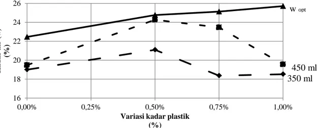 Gambar 2 Korelasi antara kadar air tanah dengan kadar plastik 