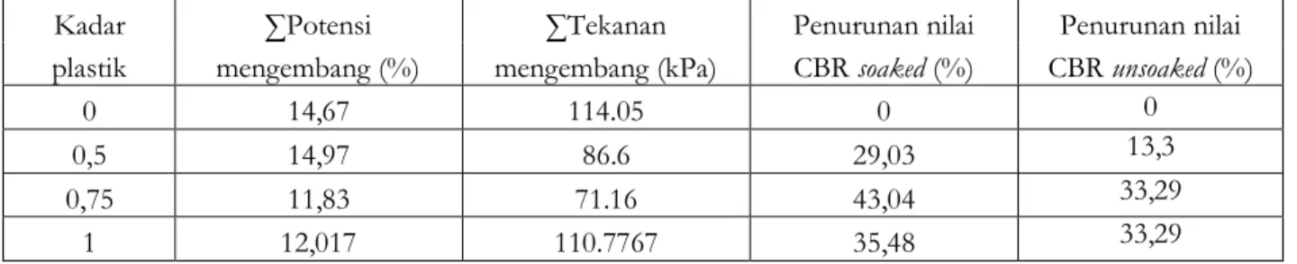 Gambar  6  menunjukkan  bahwa  penambahan  plastik  pada  tanah  ekspansif  justru  menurunkan  nilai  CBR  terendam