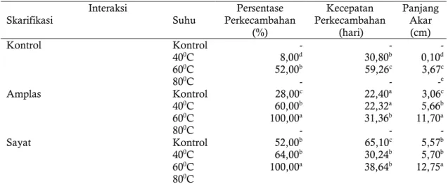 Tabel 4. Uji BNT pengaruh suhu perendaman pada paremeter persentase perkecambahan, kecepatan  perkecambahan dan panjang akar pada biji aren 