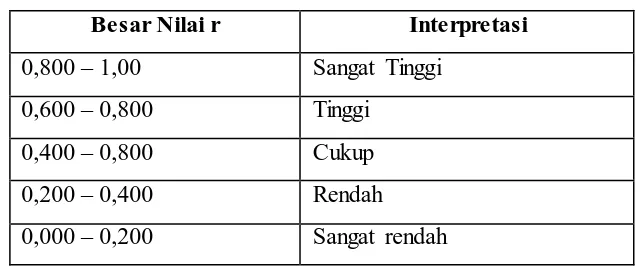 Tabel 3.1 Interpretasi Nilai r  (Sumber: Arikunto, 2006: 276) 